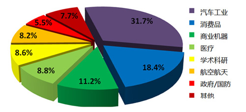 3D打印技术在各行业的应用市场份额.jpg